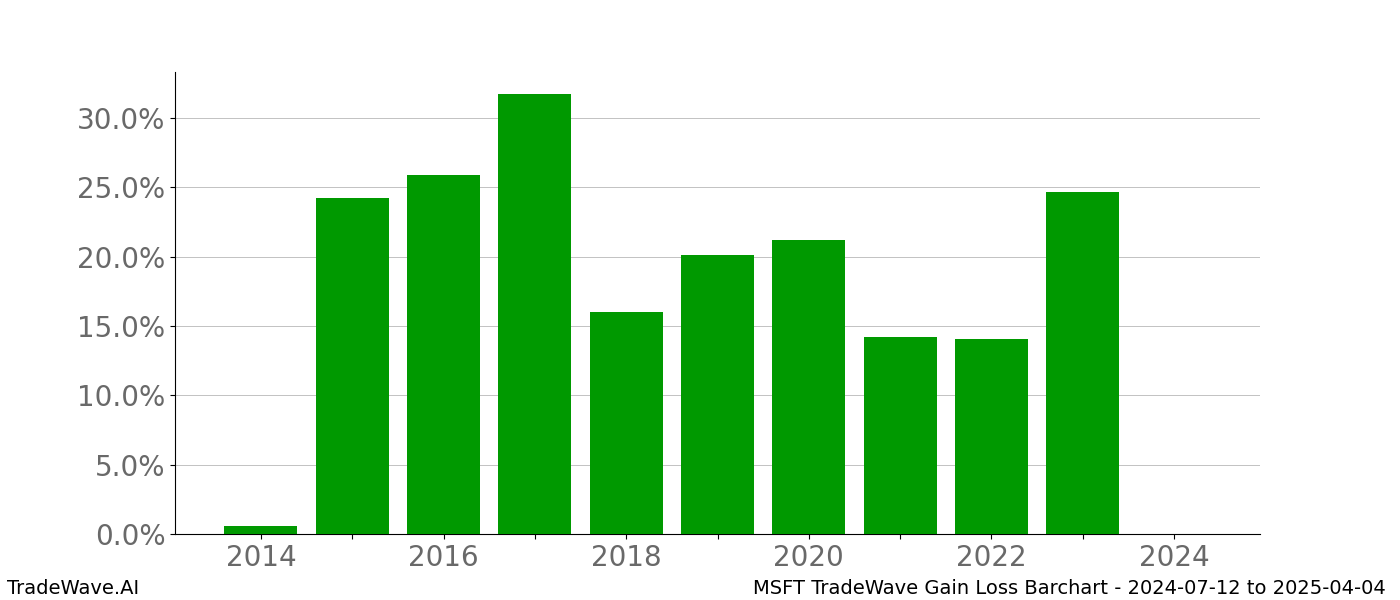 Gain/Loss barchart MSFT for date range: 2024-07-12 to 2025-04-04 - this chart shows the gain/loss of the TradeWave opportunity for MSFT buying on 2024-07-12 and selling it on 2025-04-04 - this barchart is showing 10 years of history