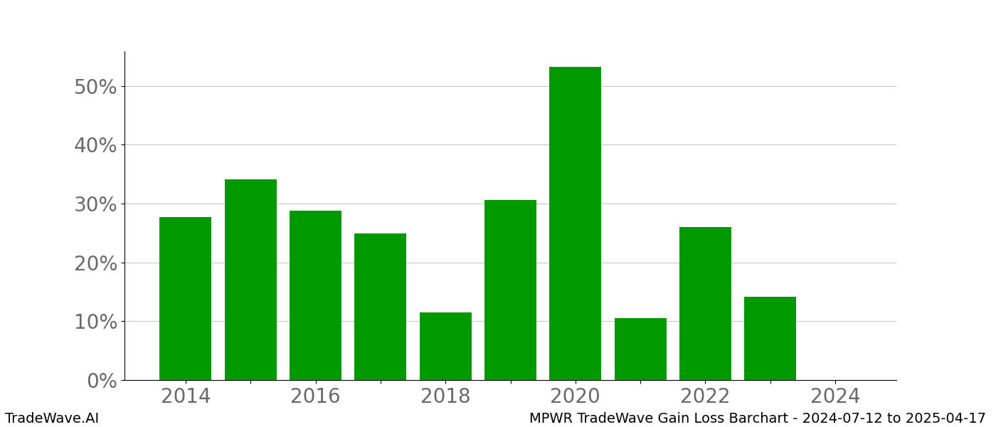 Gain/Loss barchart MPWR for date range: 2024-07-12 to 2025-04-17 - this chart shows the gain/loss of the TradeWave opportunity for MPWR buying on 2024-07-12 and selling it on 2025-04-17 - this barchart is showing 10 years of history