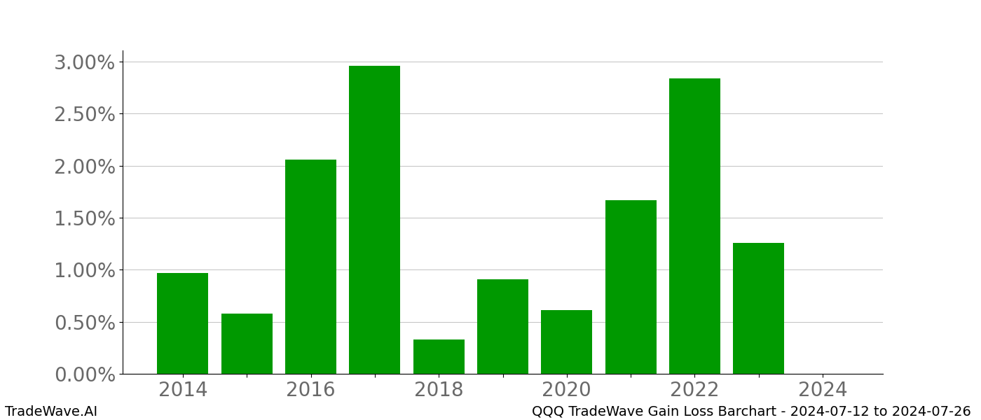 Gain/Loss barchart QQQ for date range: 2024-07-12 to 2024-07-26 - this chart shows the gain/loss of the TradeWave opportunity for QQQ buying on 2024-07-12 and selling it on 2024-07-26 - this barchart is showing 10 years of history