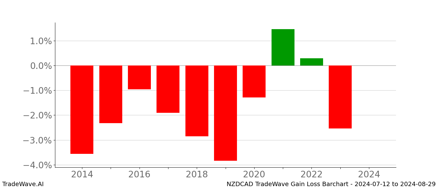 Gain/Loss barchart NZDCAD for date range: 2024-07-12 to 2024-08-29 - this chart shows the gain/loss of the TradeWave opportunity for NZDCAD buying on 2024-07-12 and selling it on 2024-08-29 - this barchart is showing 10 years of history