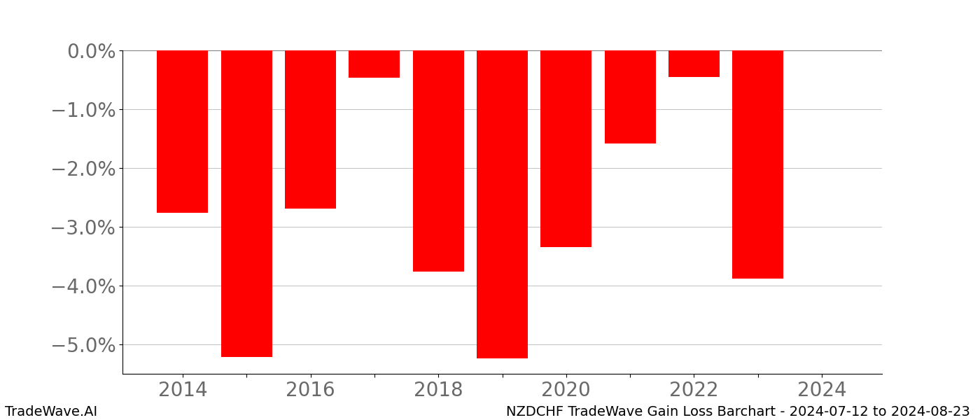 Gain/Loss barchart NZDCHF for date range: 2024-07-12 to 2024-08-23 - this chart shows the gain/loss of the TradeWave opportunity for NZDCHF buying on 2024-07-12 and selling it on 2024-08-23 - this barchart is showing 10 years of history