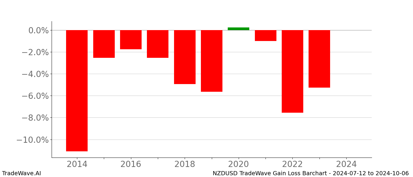 Gain/Loss barchart NZDUSD for date range: 2024-07-12 to 2024-10-06 - this chart shows the gain/loss of the TradeWave opportunity for NZDUSD buying on 2024-07-12 and selling it on 2024-10-06 - this barchart is showing 10 years of history