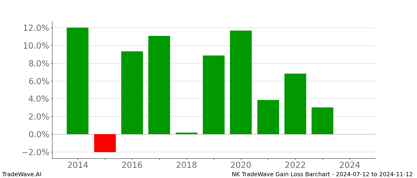 Gain/Loss barchart NK for date range: 2024-07-12 to 2024-11-12 - this chart shows the gain/loss of the TradeWave opportunity for NK buying on 2024-07-12 and selling it on 2024-11-12 - this barchart is showing 10 years of history