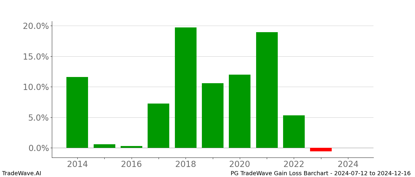 Gain/Loss barchart PG for date range: 2024-07-12 to 2024-12-16 - this chart shows the gain/loss of the TradeWave opportunity for PG buying on 2024-07-12 and selling it on 2024-12-16 - this barchart is showing 10 years of history