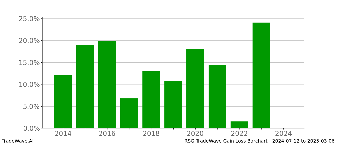 Gain/Loss barchart RSG for date range: 2024-07-12 to 2025-03-06 - this chart shows the gain/loss of the TradeWave opportunity for RSG buying on 2024-07-12 and selling it on 2025-03-06 - this barchart is showing 10 years of history