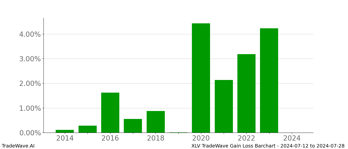 Gain/Loss barchart XLV for date range: 2024-07-12 to 2024-07-28 - this chart shows the gain/loss of the TradeWave opportunity for XLV buying on 2024-07-12 and selling it on 2024-07-28 - this barchart is showing 10 years of history