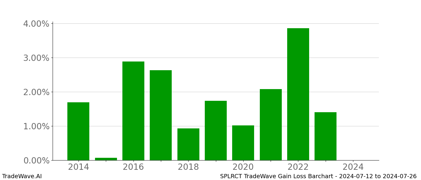 Gain/Loss barchart SPLRCT for date range: 2024-07-12 to 2024-07-26 - this chart shows the gain/loss of the TradeWave opportunity for SPLRCT buying on 2024-07-12 and selling it on 2024-07-26 - this barchart is showing 10 years of history