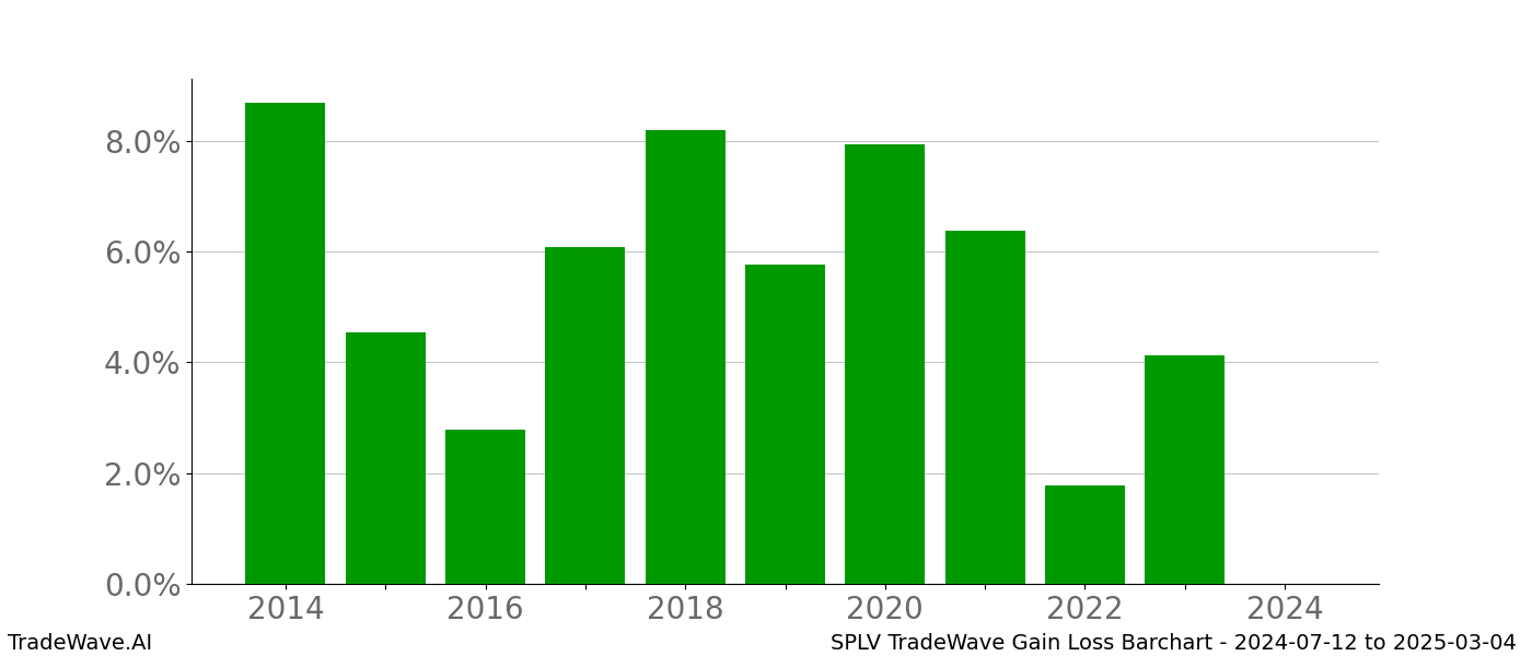 Gain/Loss barchart SPLV for date range: 2024-07-12 to 2025-03-04 - this chart shows the gain/loss of the TradeWave opportunity for SPLV buying on 2024-07-12 and selling it on 2025-03-04 - this barchart is showing 10 years of history