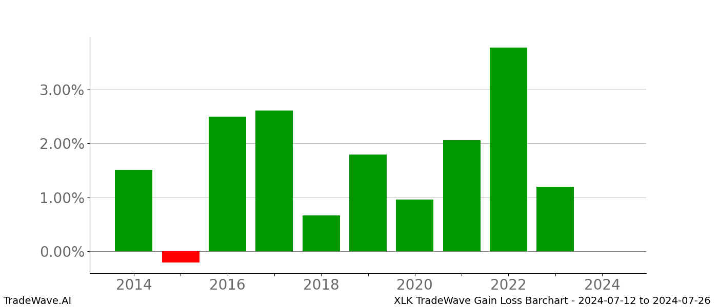 Gain/Loss barchart XLK for date range: 2024-07-12 to 2024-07-26 - this chart shows the gain/loss of the TradeWave opportunity for XLK buying on 2024-07-12 and selling it on 2024-07-26 - this barchart is showing 10 years of history