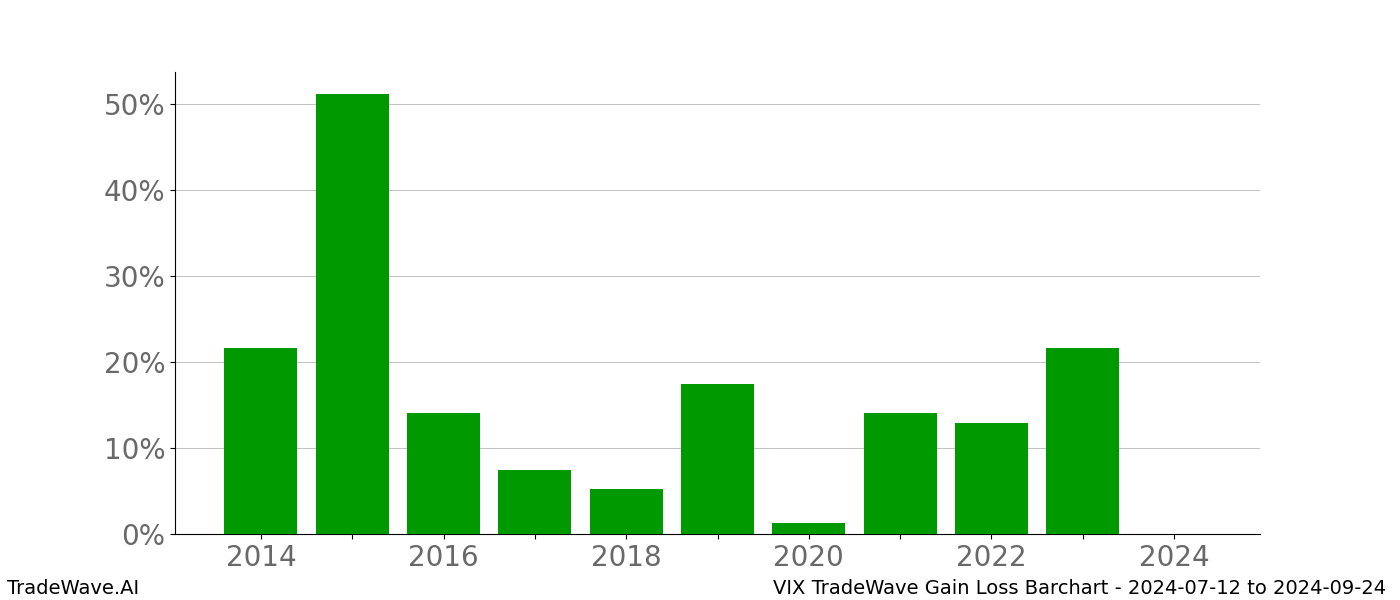 Gain/Loss barchart VIX for date range: 2024-07-12 to 2024-09-24 - this chart shows the gain/loss of the TradeWave opportunity for VIX buying on 2024-07-12 and selling it on 2024-09-24 - this barchart is showing 10 years of history