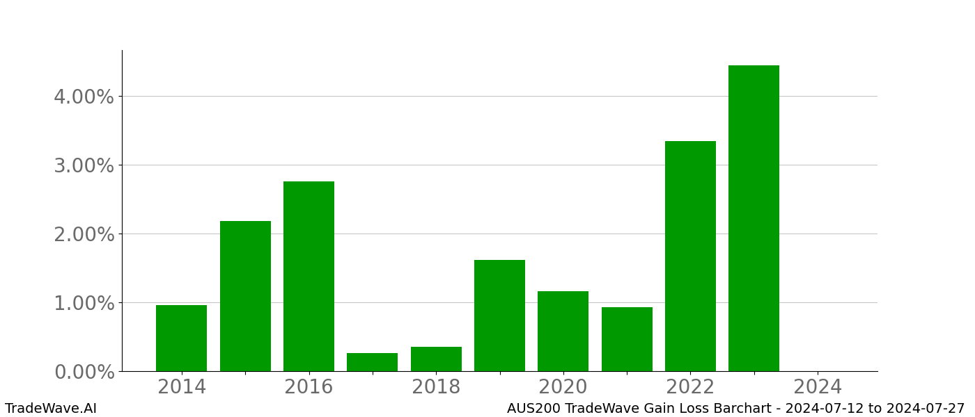 Gain/Loss barchart AUS200 for date range: 2024-07-12 to 2024-07-27 - this chart shows the gain/loss of the TradeWave opportunity for AUS200 buying on 2024-07-12 and selling it on 2024-07-27 - this barchart is showing 10 years of history