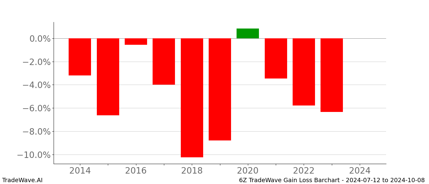 Gain/Loss barchart 6Z for date range: 2024-07-12 to 2024-10-08 - this chart shows the gain/loss of the TradeWave opportunity for 6Z buying on 2024-07-12 and selling it on 2024-10-08 - this barchart is showing 10 years of history