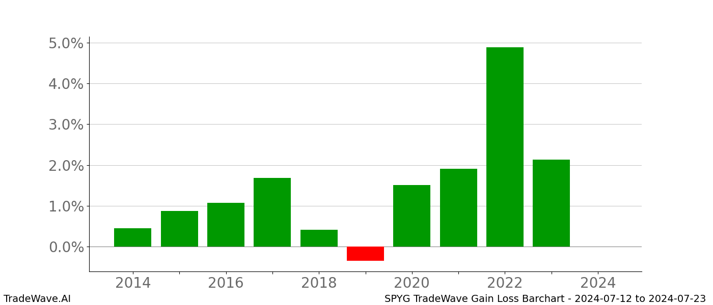 Gain/Loss barchart SPYG for date range: 2024-07-12 to 2024-07-23 - this chart shows the gain/loss of the TradeWave opportunity for SPYG buying on 2024-07-12 and selling it on 2024-07-23 - this barchart is showing 10 years of history