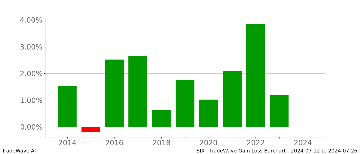 Gain/Loss barchart SIXT for date range: 2024-07-12 to 2024-07-26 - this chart shows the gain/loss of the TradeWave opportunity for SIXT buying on 2024-07-12 and selling it on 2024-07-26 - this barchart is showing 10 years of history