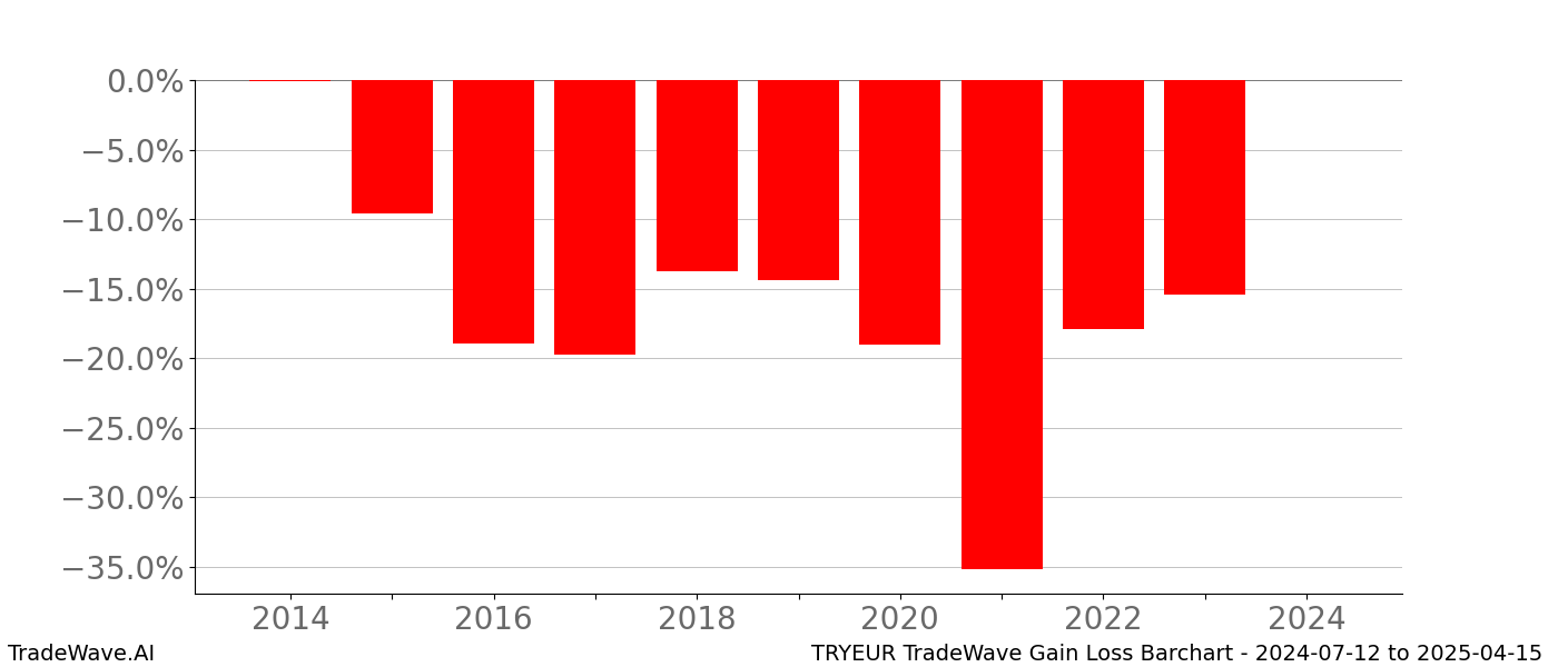 Gain/Loss barchart TRYEUR for date range: 2024-07-12 to 2025-04-15 - this chart shows the gain/loss of the TradeWave opportunity for TRYEUR buying on 2024-07-12 and selling it on 2025-04-15 - this barchart is showing 10 years of history