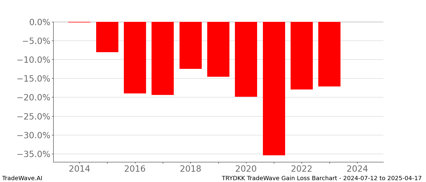 Gain/Loss barchart TRYDKK for date range: 2024-07-12 to 2025-04-17 - this chart shows the gain/loss of the TradeWave opportunity for TRYDKK buying on 2024-07-12 and selling it on 2025-04-17 - this barchart is showing 10 years of history