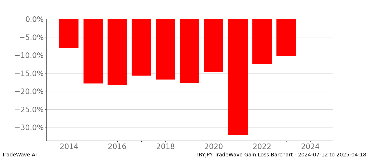 Gain/Loss barchart TRYJPY for date range: 2024-07-12 to 2025-04-18 - this chart shows the gain/loss of the TradeWave opportunity for TRYJPY buying on 2024-07-12 and selling it on 2025-04-18 - this barchart is showing 10 years of history