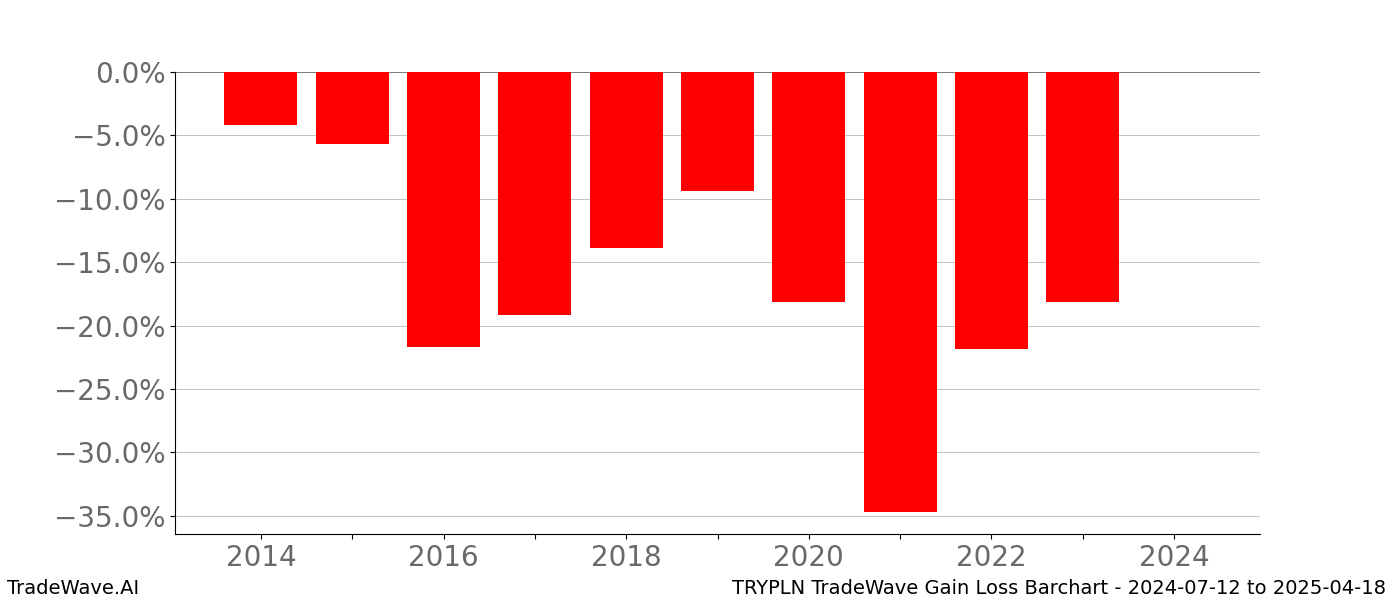 Gain/Loss barchart TRYPLN for date range: 2024-07-12 to 2025-04-18 - this chart shows the gain/loss of the TradeWave opportunity for TRYPLN buying on 2024-07-12 and selling it on 2025-04-18 - this barchart is showing 10 years of history
