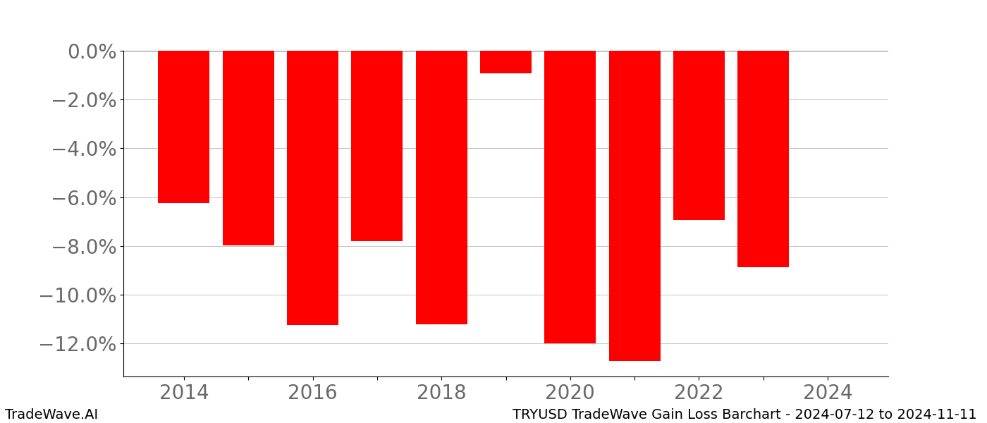 Gain/Loss barchart TRYUSD for date range: 2024-07-12 to 2024-11-11 - this chart shows the gain/loss of the TradeWave opportunity for TRYUSD buying on 2024-07-12 and selling it on 2024-11-11 - this barchart is showing 10 years of history