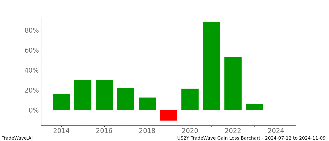 Gain/Loss barchart US2Y for date range: 2024-07-12 to 2024-11-09 - this chart shows the gain/loss of the TradeWave opportunity for US2Y buying on 2024-07-12 and selling it on 2024-11-09 - this barchart is showing 10 years of history