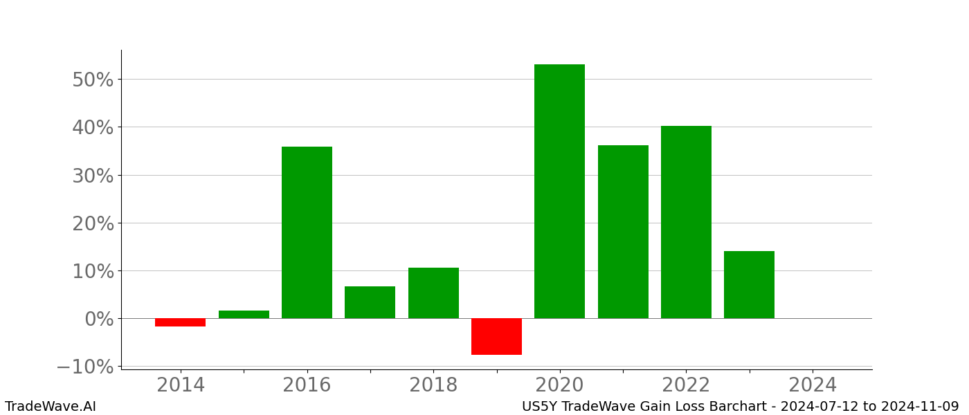 Gain/Loss barchart US5Y for date range: 2024-07-12 to 2024-11-09 - this chart shows the gain/loss of the TradeWave opportunity for US5Y buying on 2024-07-12 and selling it on 2024-11-09 - this barchart is showing 10 years of history