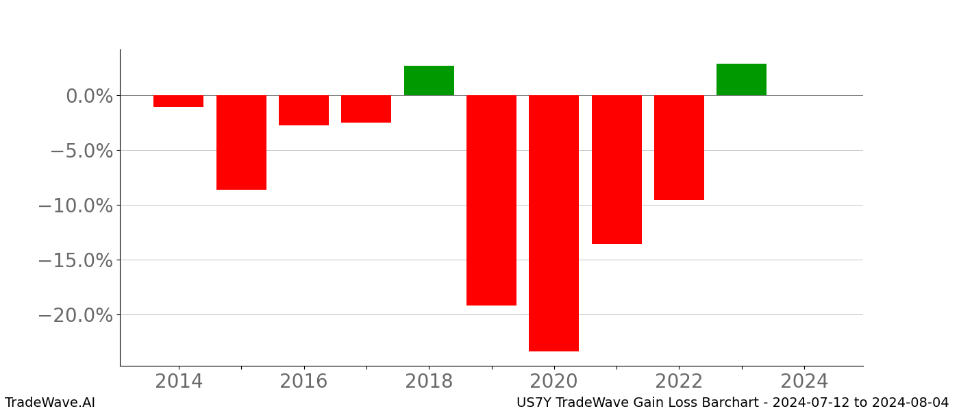 Gain/Loss barchart US7Y for date range: 2024-07-12 to 2024-08-04 - this chart shows the gain/loss of the TradeWave opportunity for US7Y buying on 2024-07-12 and selling it on 2024-08-04 - this barchart is showing 10 years of history