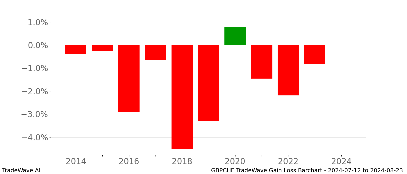 Gain/Loss barchart GBPCHF for date range: 2024-07-12 to 2024-08-23 - this chart shows the gain/loss of the TradeWave opportunity for GBPCHF buying on 2024-07-12 and selling it on 2024-08-23 - this barchart is showing 10 years of history