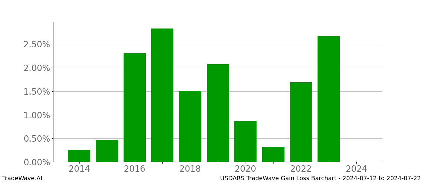 Gain/Loss barchart USDARS for date range: 2024-07-12 to 2024-07-22 - this chart shows the gain/loss of the TradeWave opportunity for USDARS buying on 2024-07-12 and selling it on 2024-07-22 - this barchart is showing 10 years of history