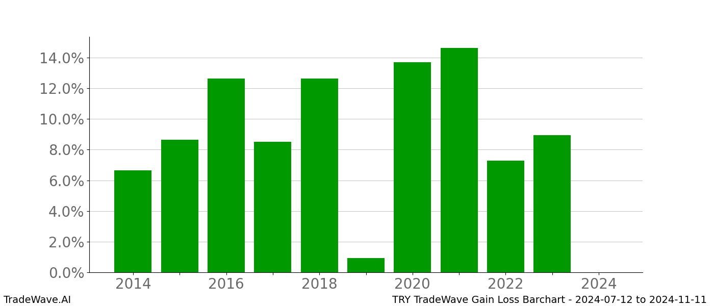 Gain/Loss barchart TRY for date range: 2024-07-12 to 2024-11-11 - this chart shows the gain/loss of the TradeWave opportunity for TRY buying on 2024-07-12 and selling it on 2024-11-11 - this barchart is showing 10 years of history