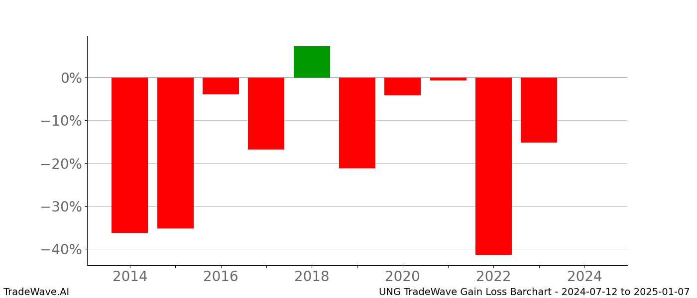 Gain/Loss barchart UNG for date range: 2024-07-12 to 2025-01-07 - this chart shows the gain/loss of the TradeWave opportunity for UNG buying on 2024-07-12 and selling it on 2025-01-07 - this barchart is showing 10 years of history