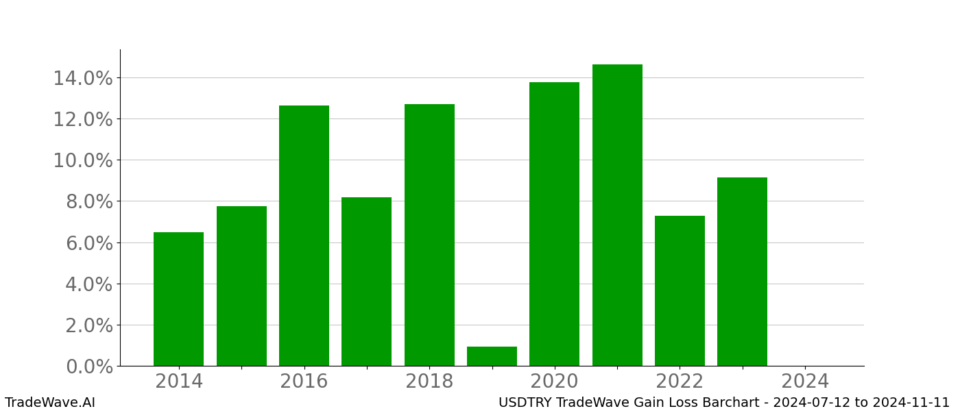 Gain/Loss barchart USDTRY for date range: 2024-07-12 to 2024-11-11 - this chart shows the gain/loss of the TradeWave opportunity for USDTRY buying on 2024-07-12 and selling it on 2024-11-11 - this barchart is showing 10 years of history