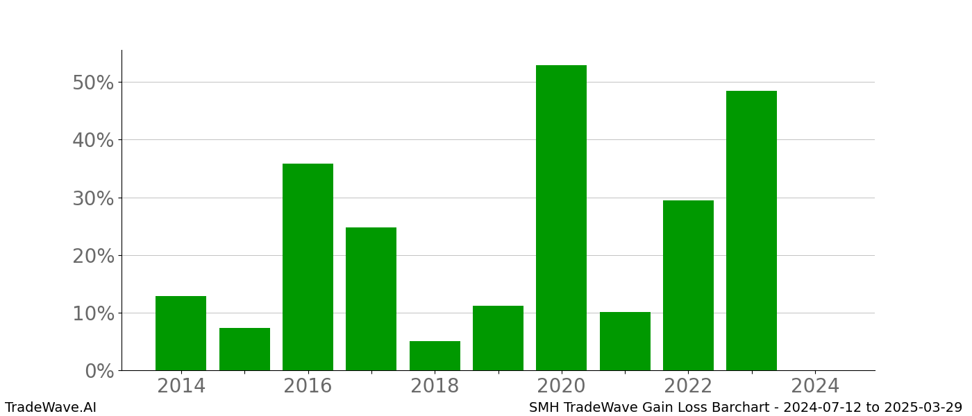 Gain/Loss barchart SMH for date range: 2024-07-12 to 2025-03-29 - this chart shows the gain/loss of the TradeWave opportunity for SMH buying on 2024-07-12 and selling it on 2025-03-29 - this barchart is showing 10 years of history