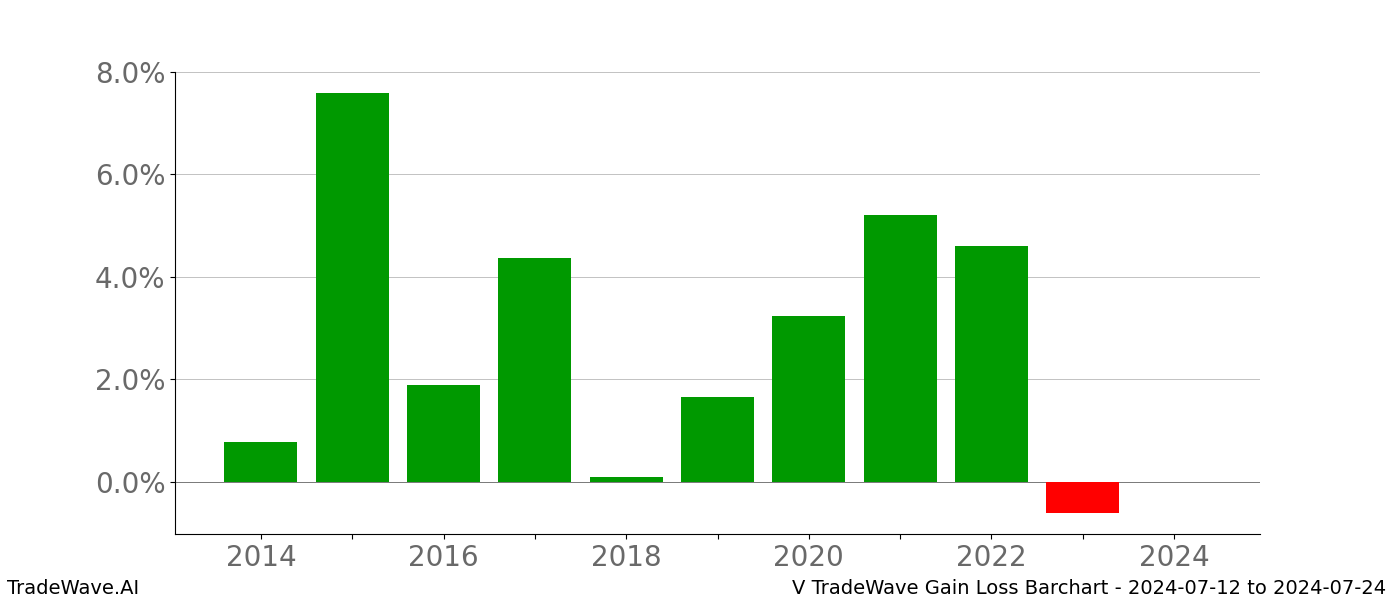 Gain/Loss barchart V for date range: 2024-07-12 to 2024-07-24 - this chart shows the gain/loss of the TradeWave opportunity for V buying on 2024-07-12 and selling it on 2024-07-24 - this barchart is showing 10 years of history