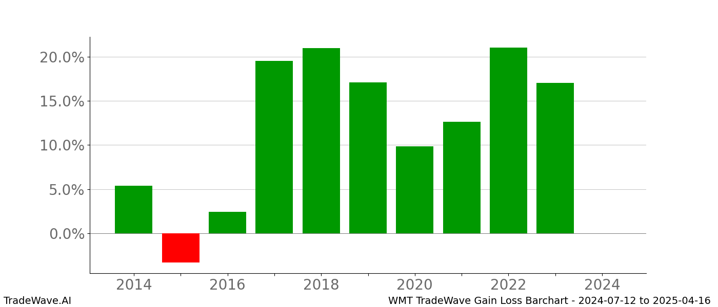 Gain/Loss barchart WMT for date range: 2024-07-12 to 2025-04-16 - this chart shows the gain/loss of the TradeWave opportunity for WMT buying on 2024-07-12 and selling it on 2025-04-16 - this barchart is showing 10 years of history