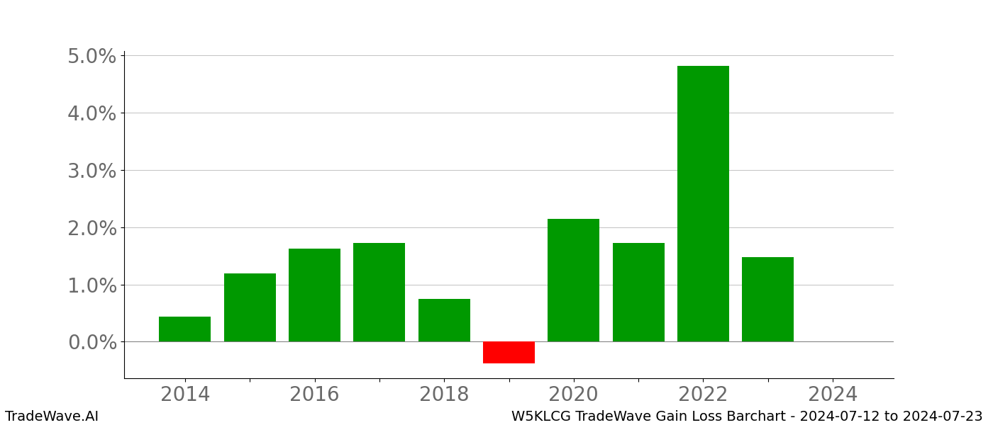 Gain/Loss barchart W5KLCG for date range: 2024-07-12 to 2024-07-23 - this chart shows the gain/loss of the TradeWave opportunity for W5KLCG buying on 2024-07-12 and selling it on 2024-07-23 - this barchart is showing 10 years of history