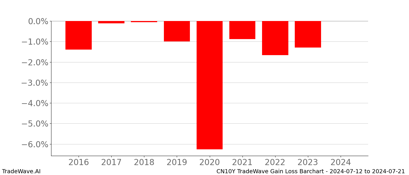 Gain/Loss barchart CN10Y for date range: 2024-07-12 to 2024-07-21 - this chart shows the gain/loss of the TradeWave opportunity for CN10Y buying on 2024-07-12 and selling it on 2024-07-21 - this barchart is showing 8 years of history