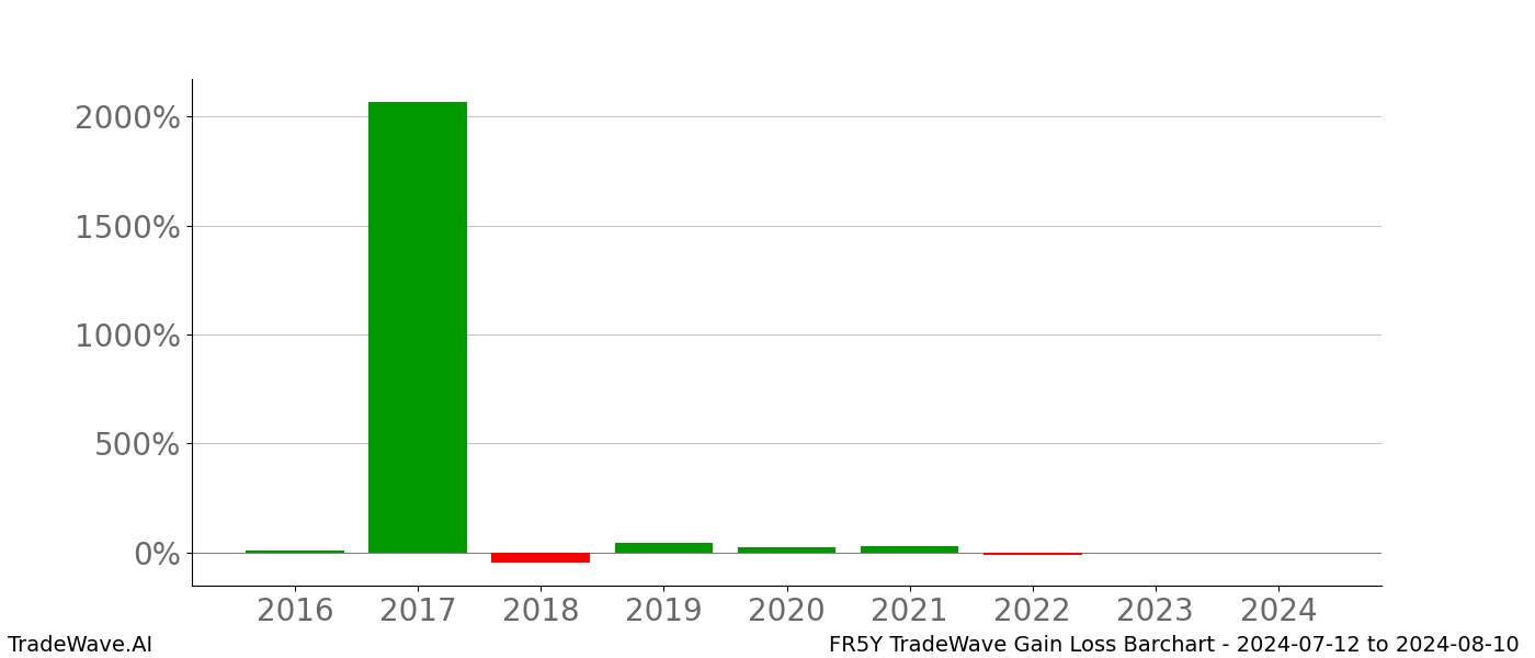 Gain/Loss barchart FR5Y for date range: 2024-07-12 to 2024-08-10 - this chart shows the gain/loss of the TradeWave opportunity for FR5Y buying on 2024-07-12 and selling it on 2024-08-10 - this barchart is showing 8 years of history