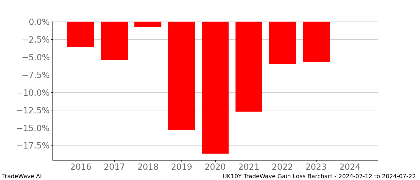 Gain/Loss barchart UK10Y for date range: 2024-07-12 to 2024-07-22 - this chart shows the gain/loss of the TradeWave opportunity for UK10Y buying on 2024-07-12 and selling it on 2024-07-22 - this barchart is showing 8 years of history