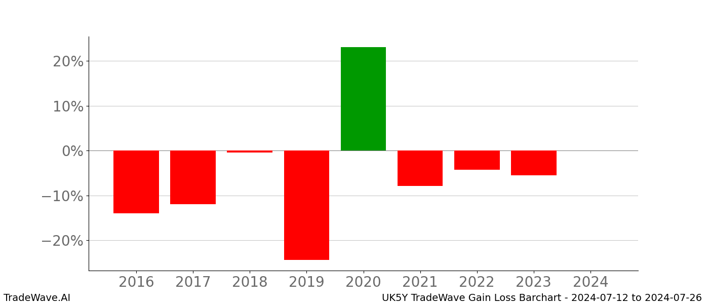 Gain/Loss barchart UK5Y for date range: 2024-07-12 to 2024-07-26 - this chart shows the gain/loss of the TradeWave opportunity for UK5Y buying on 2024-07-12 and selling it on 2024-07-26 - this barchart is showing 8 years of history