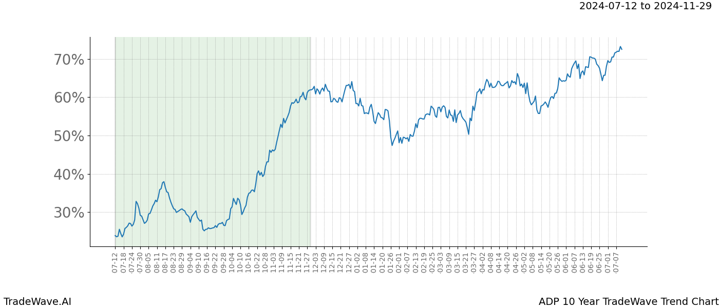 TradeWave Trend Chart ADP shows the average trend of the financial instrument over the past 10 years.  Sharp uptrends and downtrends signal a potential TradeWave opportunity