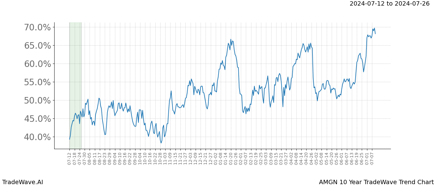 TradeWave Trend Chart AMGN shows the average trend of the financial instrument over the past 10 years.  Sharp uptrends and downtrends signal a potential TradeWave opportunity