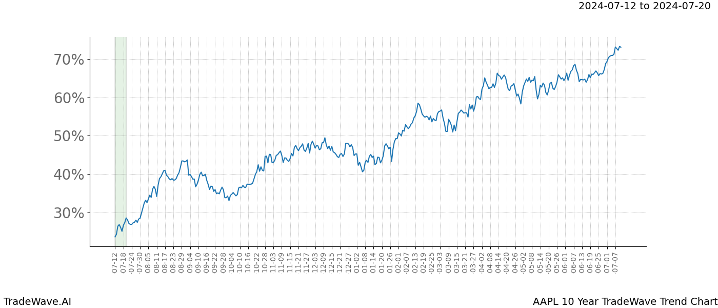 TradeWave Trend Chart AAPL shows the average trend of the financial instrument over the past 10 years.  Sharp uptrends and downtrends signal a potential TradeWave opportunity