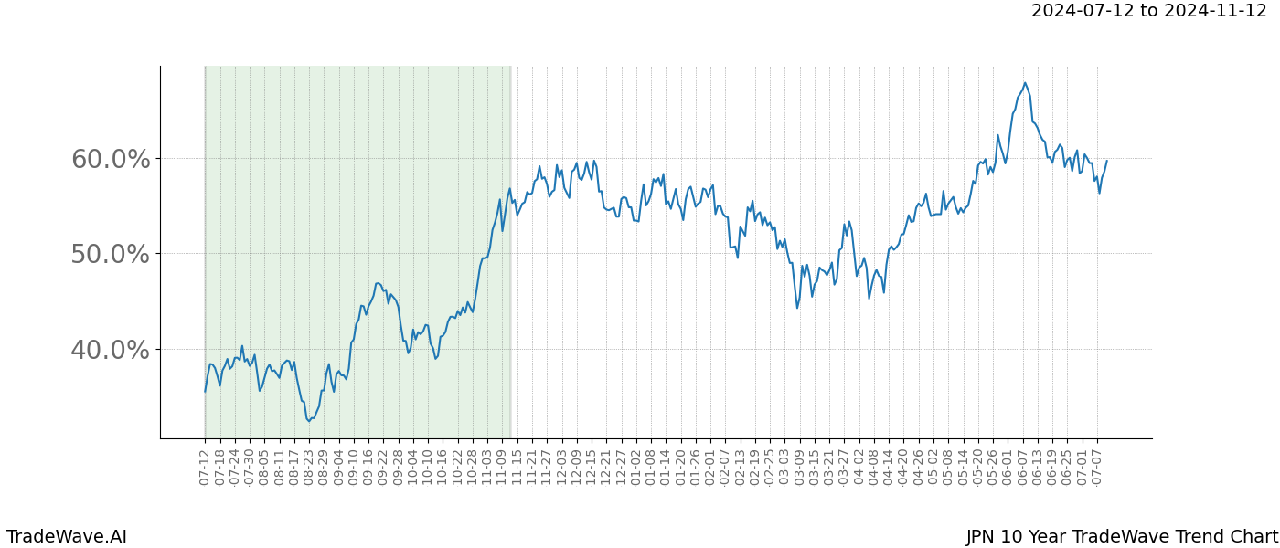 TradeWave Trend Chart JPN shows the average trend of the financial instrument over the past 10 years.  Sharp uptrends and downtrends signal a potential TradeWave opportunity