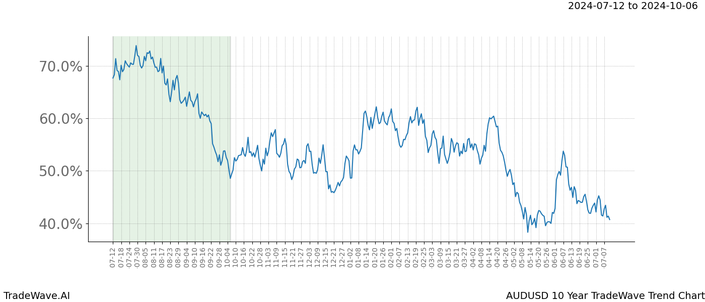 TradeWave Trend Chart AUDUSD shows the average trend of the financial instrument over the past 10 years.  Sharp uptrends and downtrends signal a potential TradeWave opportunity