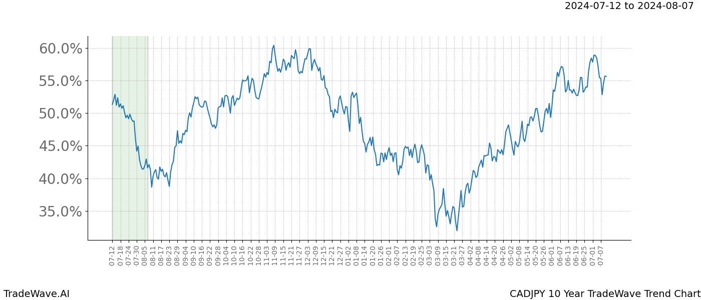 TradeWave Trend Chart CADJPY shows the average trend of the financial instrument over the past 10 years.  Sharp uptrends and downtrends signal a potential TradeWave opportunity