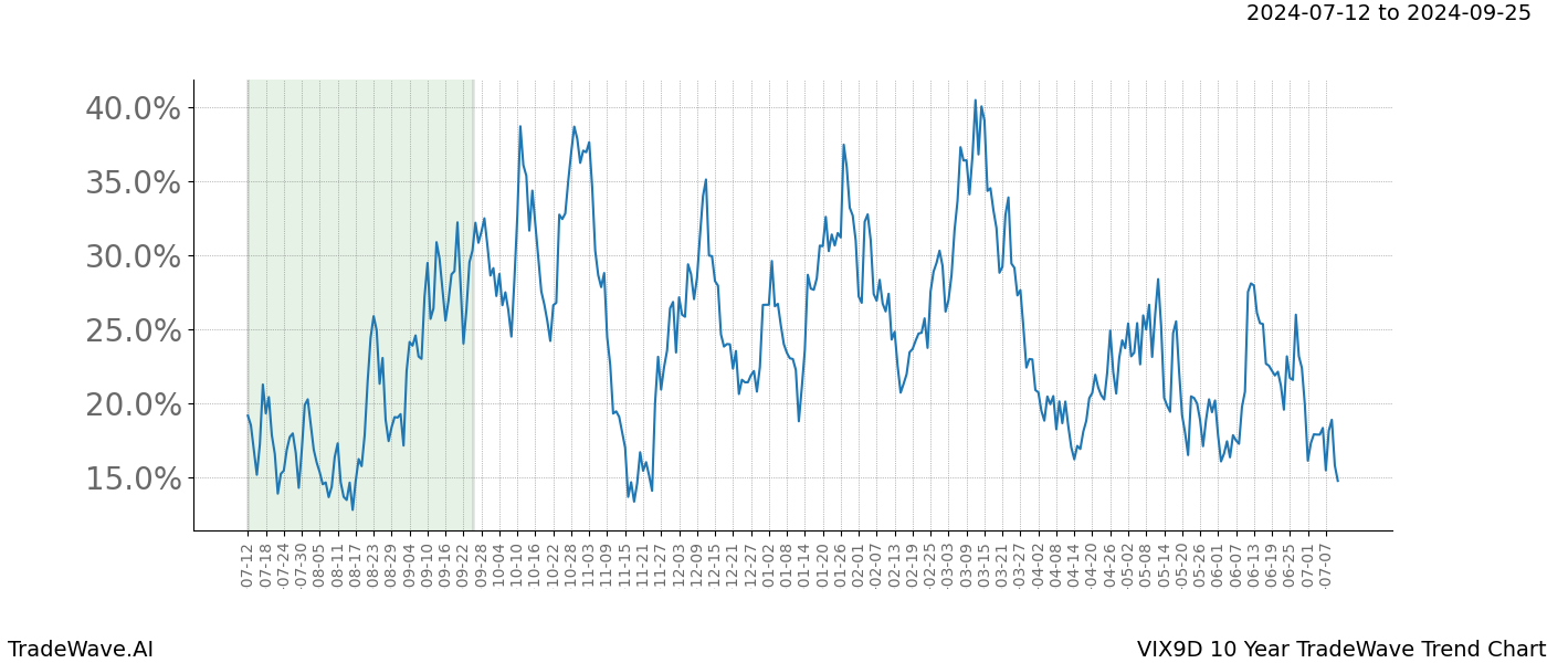 TradeWave Trend Chart VIX9D shows the average trend of the financial instrument over the past 10 years.  Sharp uptrends and downtrends signal a potential TradeWave opportunity