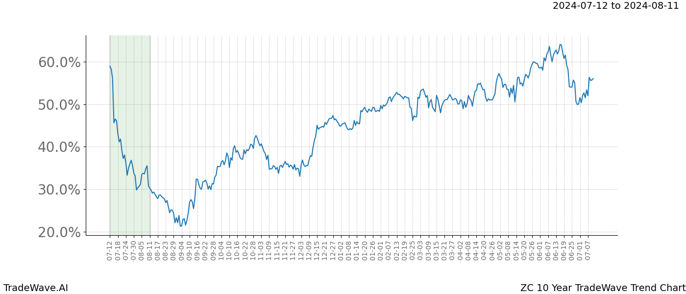 TradeWave Trend Chart ZC shows the average trend of the financial instrument over the past 10 years.  Sharp uptrends and downtrends signal a potential TradeWave opportunity