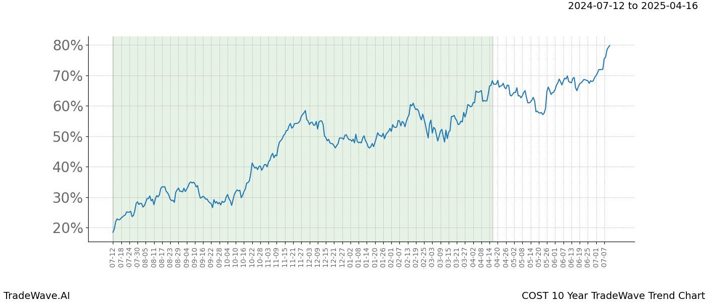 TradeWave Trend Chart COST shows the average trend of the financial instrument over the past 10 years.  Sharp uptrends and downtrends signal a potential TradeWave opportunity