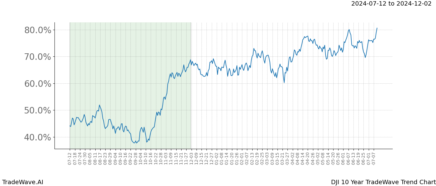 TradeWave Trend Chart DJI shows the average trend of the financial instrument over the past 10 years.  Sharp uptrends and downtrends signal a potential TradeWave opportunity