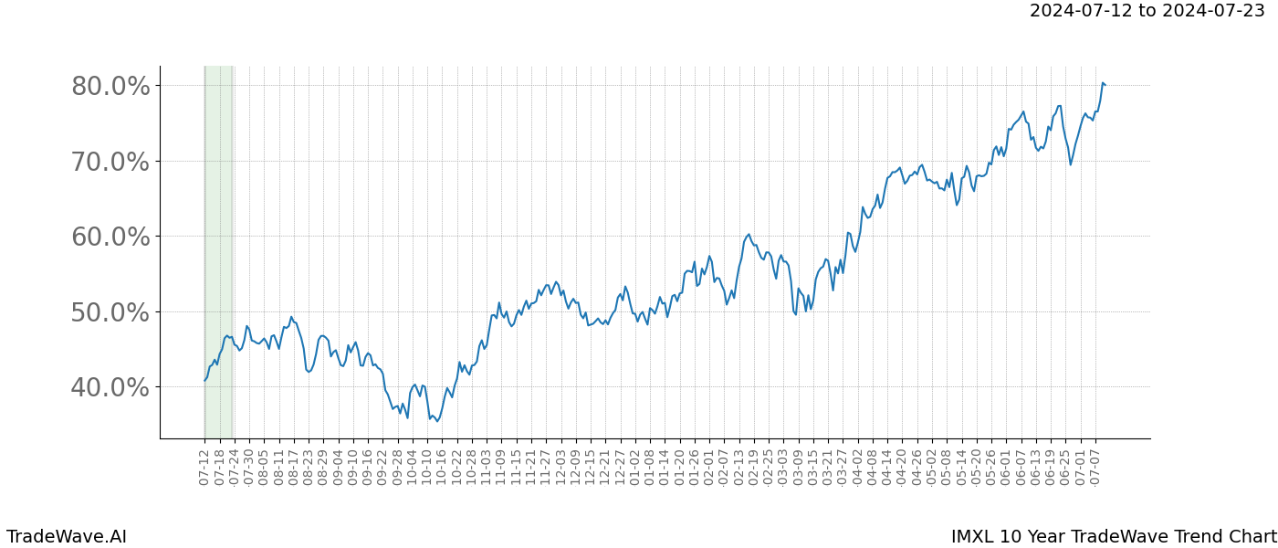 TradeWave Trend Chart IMXL shows the average trend of the financial instrument over the past 10 years.  Sharp uptrends and downtrends signal a potential TradeWave opportunity